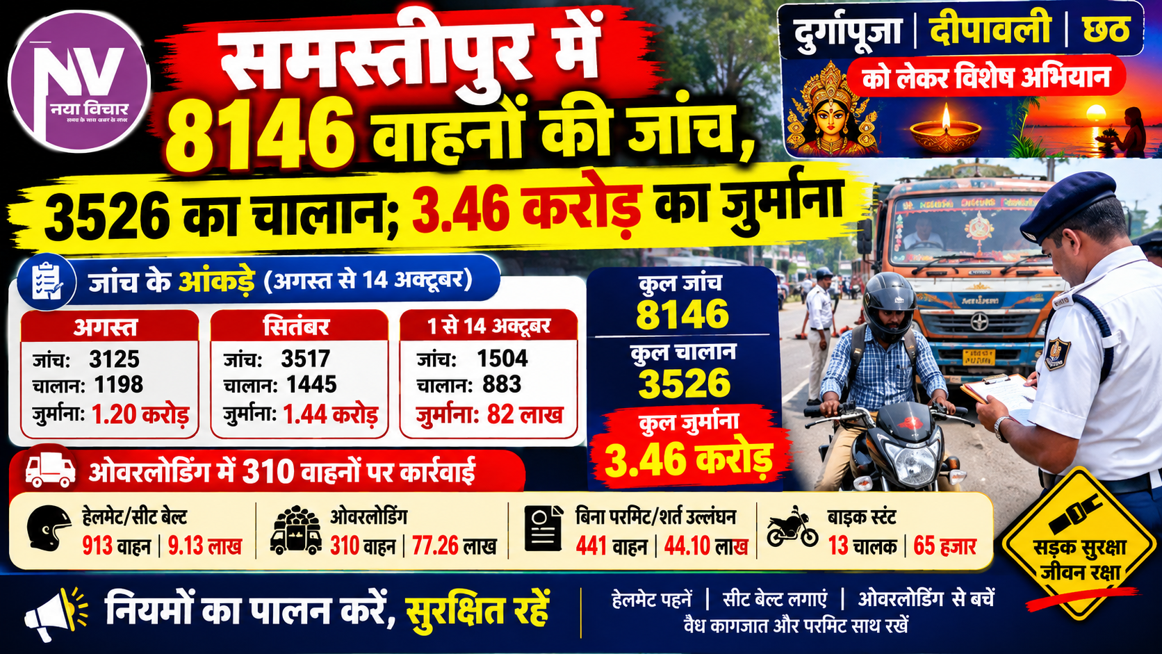 समस्तीपुर में 8146 वाहनों की जांच, 3526 का चालान; 3.46 करोड़ का जुर्माना